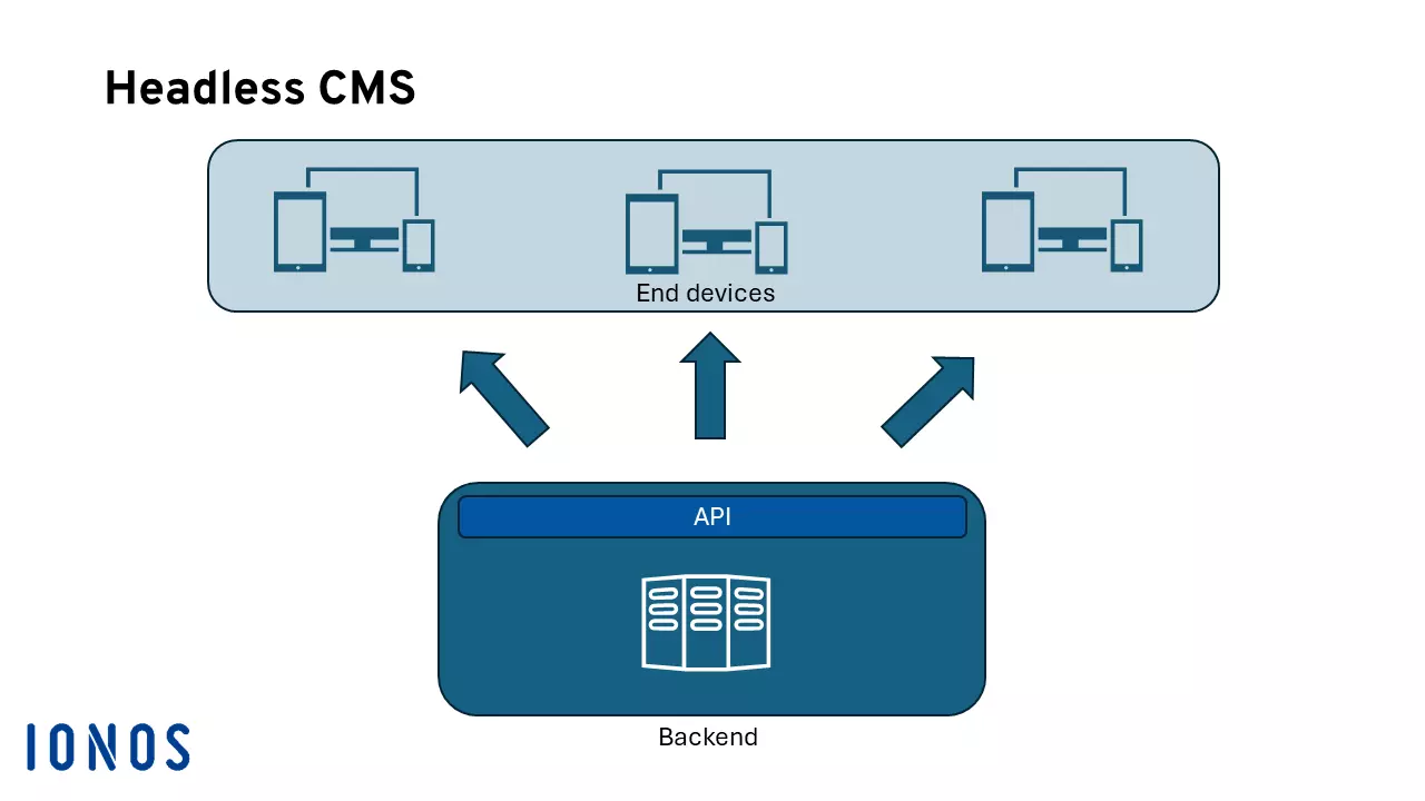 Diagram of a headless CMS, showing how APIs are used between the backend and frontend