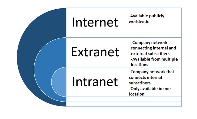 Intranet Vs Extranet Whats The Difference My XXX Hot Girl