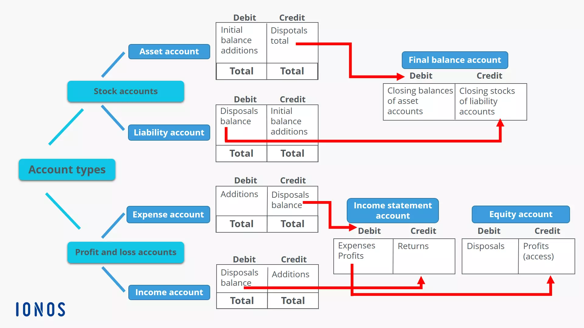 UK-debit-credit-profit-loss-accounts.png