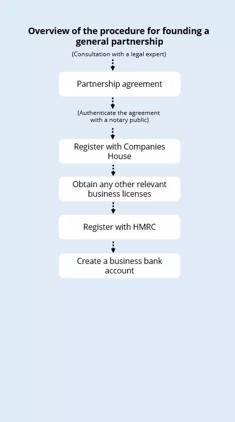 UK-founding-a-general-partnership.png
