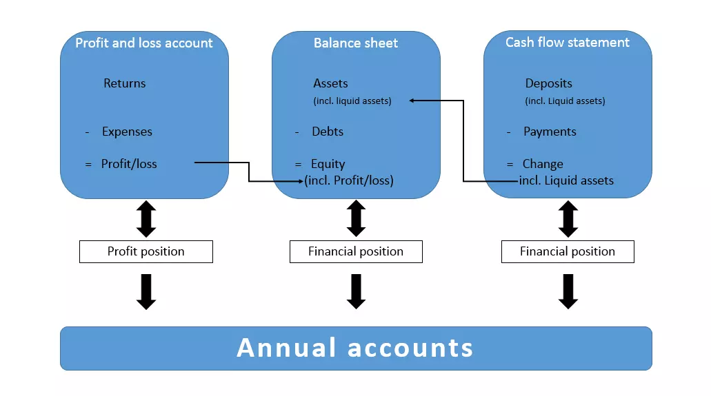 graph-showing-how-the-profit-and-loss-account-cash-flow-statement-the-balance-sheet.png