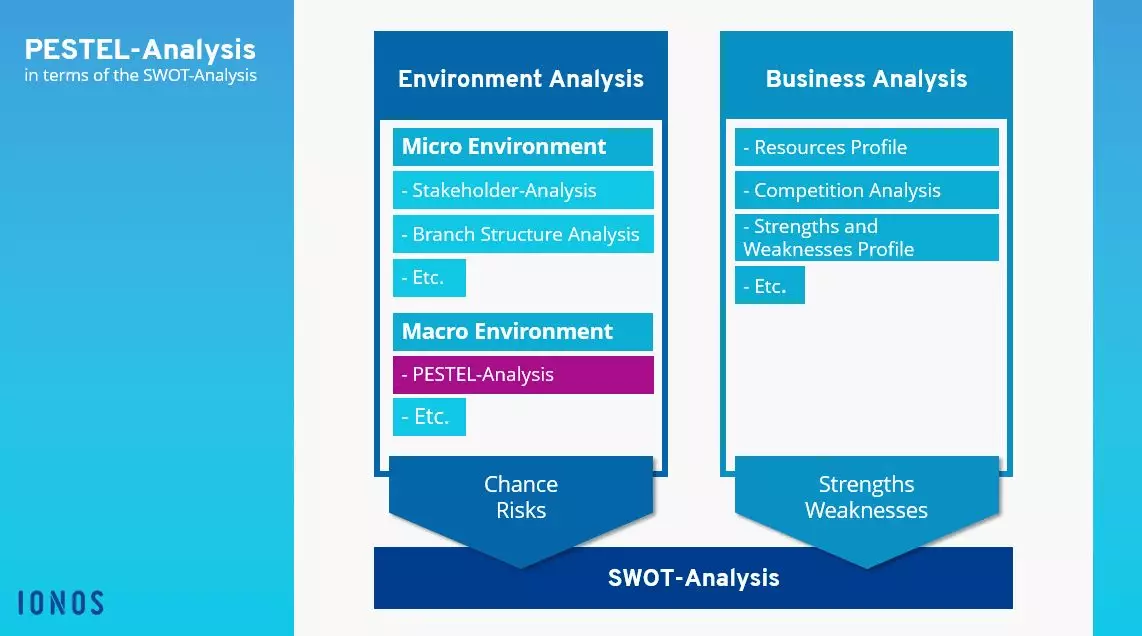 EN-PESTEL-SWOT.png